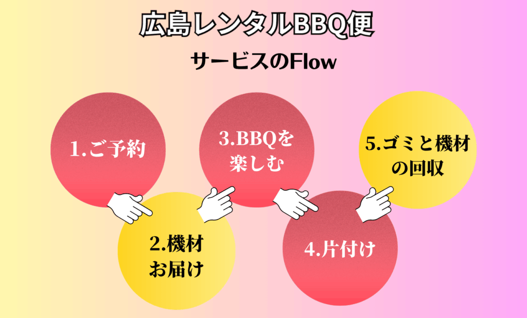 広島レンタルBBQ便　流れ